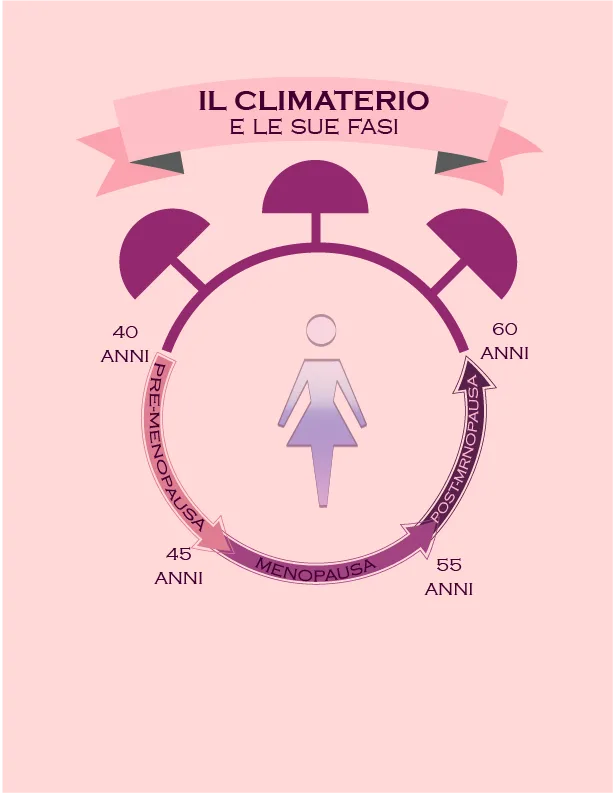 climaterio e le sue fasi